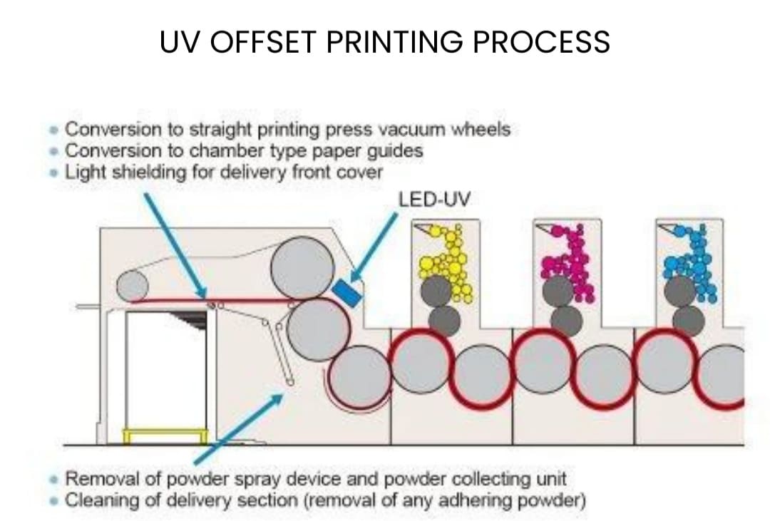 /uv-offset-printing-process